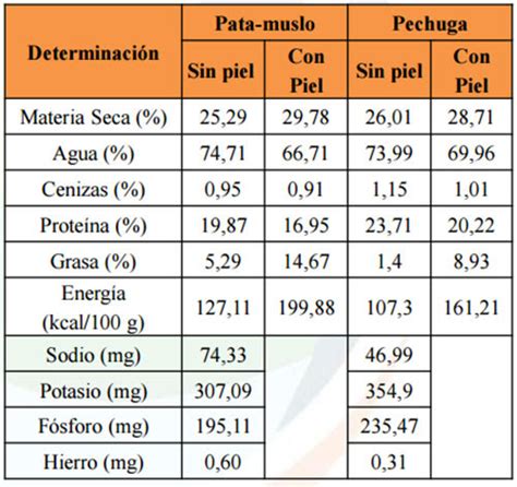 Infografía detallada de la composición nutricional de la pechuga de pollo