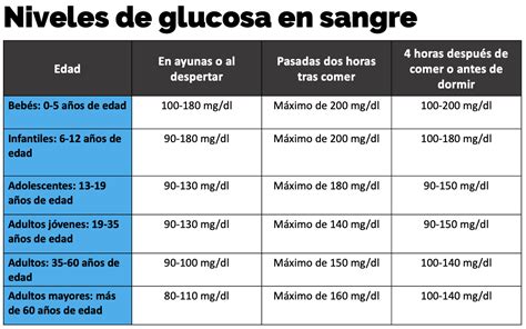 Gráfico que ilustra una respuesta mínima de glucosa en sangre tras consumir pollo.