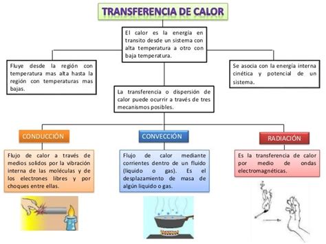 Esquema que ilustra la transferencia de calor entre un sistema y sus alrededores, y cómo esto afecta a la entropía.