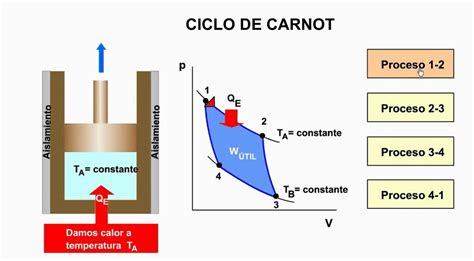 Diagrama de un ciclo de Carnot mostrando las diferentes etapas (isotérmica, adiabática) y la transferencia de calor.