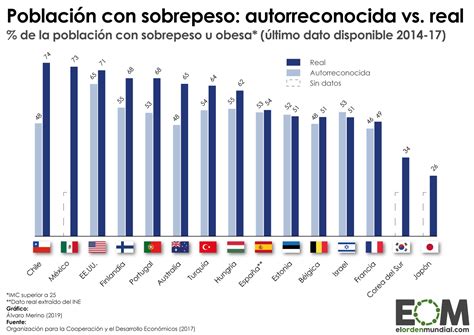 Gráfico de barras mostrando la prevalencia de sobrepeso y obesidad en la población española.