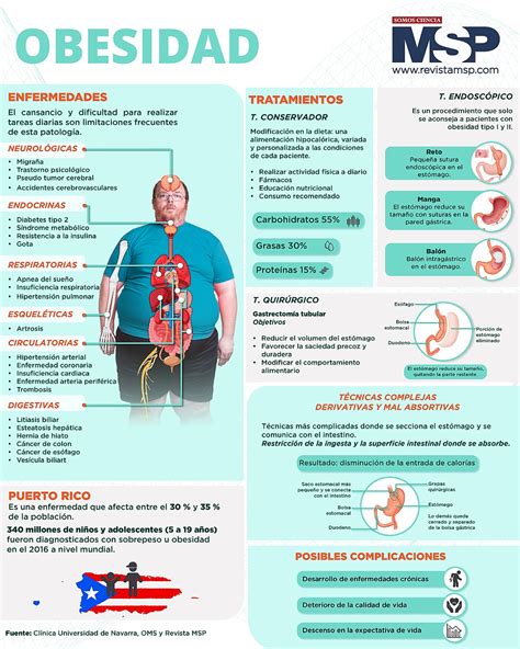 Infografía detallando los componentes de una evaluación integral del paciente con obesidad mórbida por parte de Enfermería.