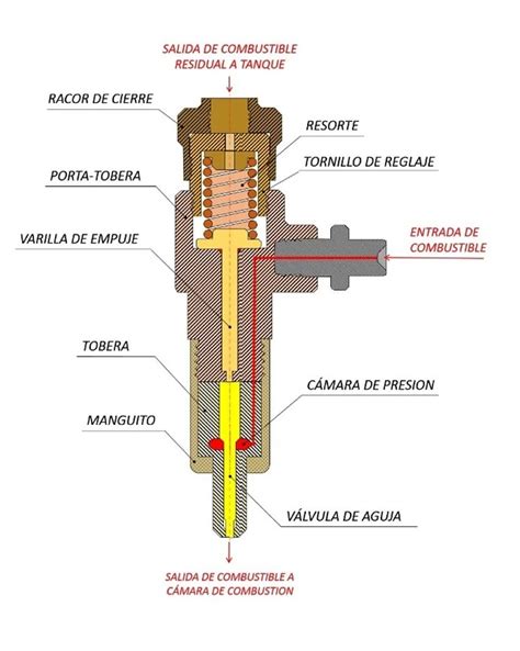 Diagrama esquemático de un arnés de inyector con sus conectores.