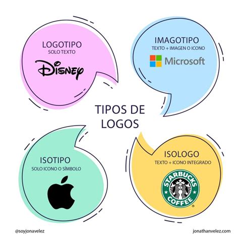 Ejemplos de diferentes tipos de logotipos y sus características.