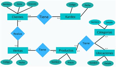 Diagrama explicando la relación entre códec, contenedor y tasa de bits.