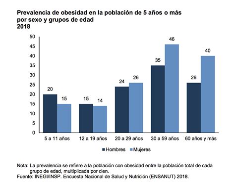 Gráfico de barras comparando la prevalencia de obesidad y exceso de peso en niños y adultos, diferenciando por sexo.