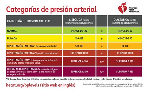 Gráfico comparativo de la presión arterial antes y después del ejercicio.