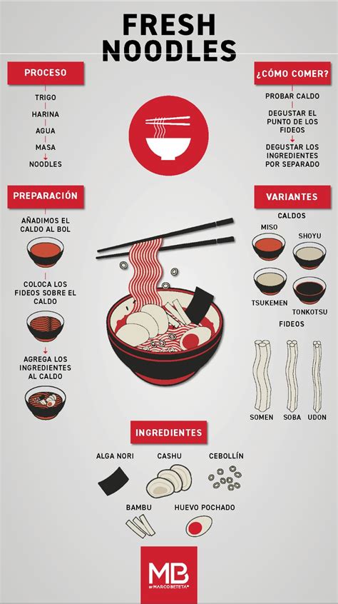 Esquema detallado de los componentes básicos de un tazón de ramen: caldo, fideos, tare, toppings.