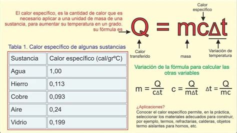 Diagrama ilustrando la fórmula del calor específico con sus variables: Q (calor), m (masa), ΔT (cambio de temperatura).
