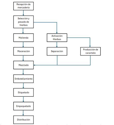 Diagrama de flujo del proceso de fabricación de cosméticos a terceros.