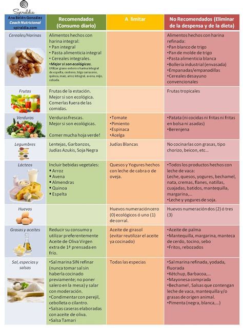 tabla de alimentos recomendados y a evitar para un vientre plano