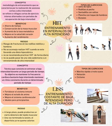 Gráfico con los tres tipos de cardio (LISS, MISS, HIIT) y sus ejemplos, indicando cuándo es más recomendable cada uno para la pérdida de peso.