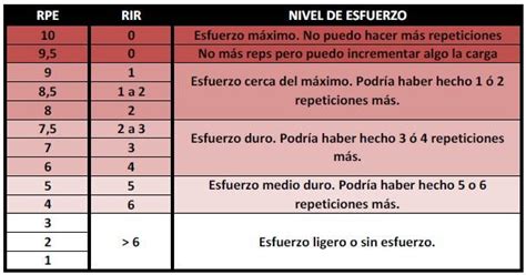Infografía explicando el concepto de RIR (Repeticiones en Reserva) con ejemplos visuales.