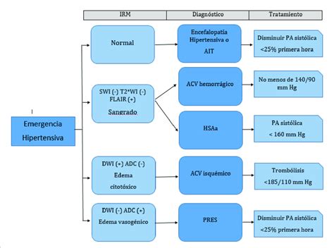 Diagrama de flujo para el diagnóstico y tratamiento de la disfagia orofaríngea.