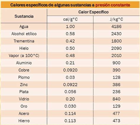Tabla comparativa de calores específicos de diversas sustancias.
