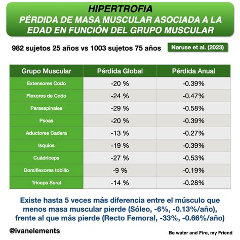 Gráfico comparativo de pérdida de masa muscular por edad y estilo de vida.