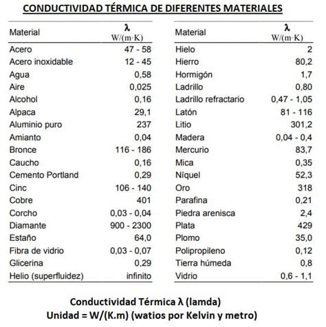 Infografía comparativa de la conductividad térmica de diferentes materiales aislantes (Poliuretano, XPS, Fibra de Madera).