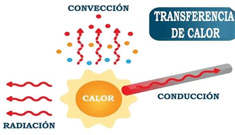 Diagrama que ilustra los tres modos de transferencia de calor (conducción, convección y radiación) en un material aislante.