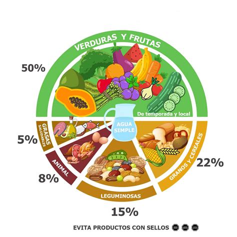 Ilustración de un plato con los grupos de alimentos equilibrados según el Método Nutriplato