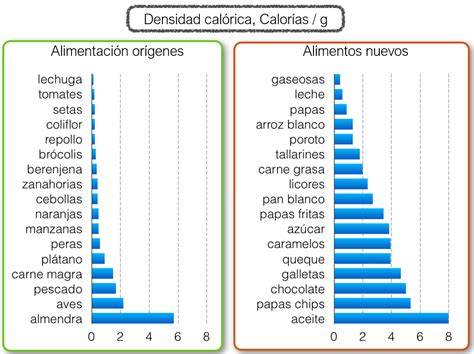 Infografía comparativa de la densidad calórica y volumen de las palomitas naturales frente a otros snacks procesados.