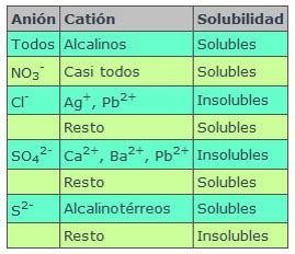 Tabla resumen de solubilidad de sales comunes en agua.