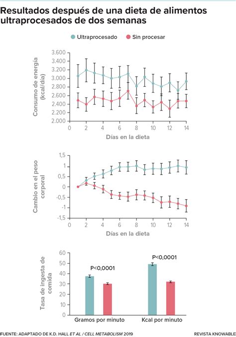 Gráfico comparativo de los niveles de inflamación en dietas procesadas vs. dieta Paleo.
