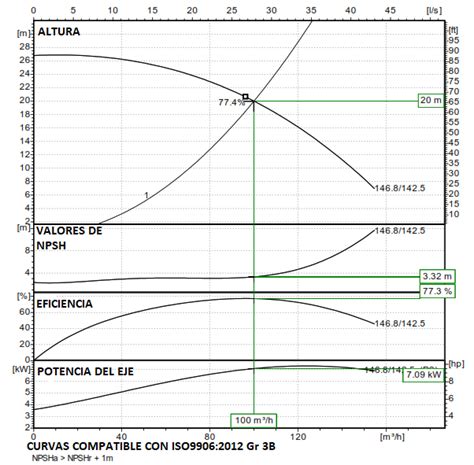 Gráfico comparativo de curvas características de diferentes bombas centrífugas.