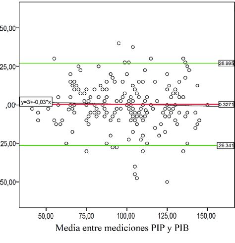 Gráfico de Bland Altman mostrando la concordancia entre la Calorimetría Indirecta y la ecuación de Cunningham con Masa Magra por DEXA.