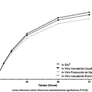 Gráfico comparativo de la producción de gas in vitro, digestibilidad in vitro de materia orgánica y energía metabolizable para los cuatro forrajes.