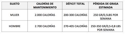 gráfica mostrando rangos de déficit calórico diario según el estilo de vida y porcentaje graso