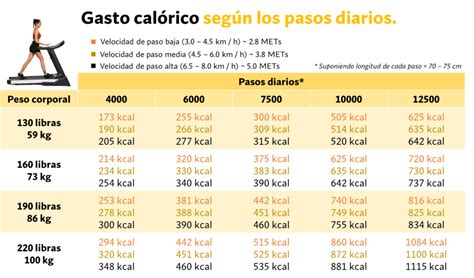 tabla con ejemplos de ejercicios y el gasto calórico aproximado por hora para diferentes pesos corporales