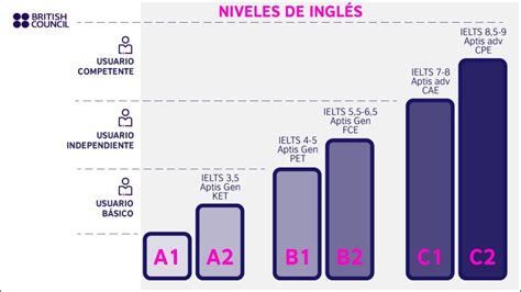 Ilustración esquemática de la escala de niveles de inglés de Cambridge (A2, B1, B2).