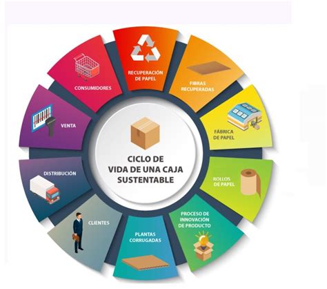 Infografía mostrando el ciclo de vida de una caja Keter, desde materiales reciclados hasta su reciclaje