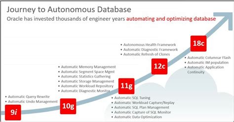 Esquema de la evolución de las versiones de Oracle Database