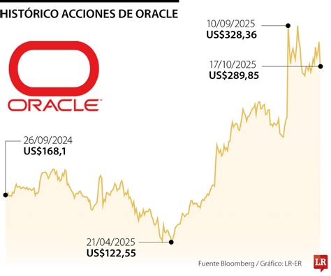 Gráfico histórico de ingresos de Oracle Corporation