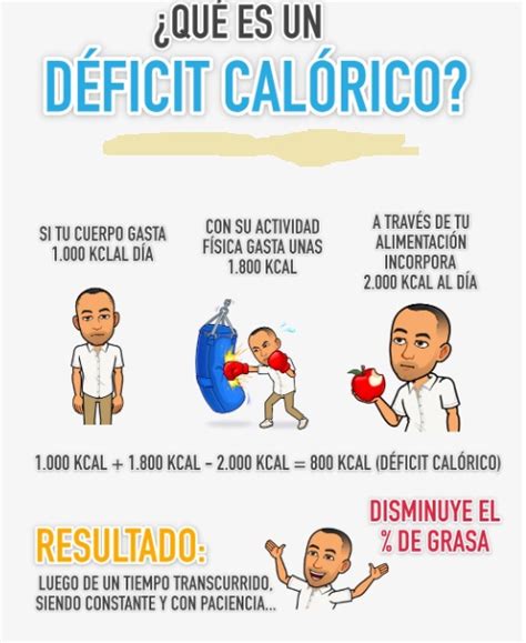 Infografía explicando el concepto de déficit calórico y sus beneficios.