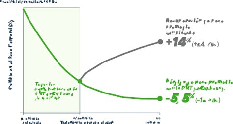 Gráfico: Pérdida de peso promedio y mejora de la microvasculatura retiniana post-cirugía bariátrica.