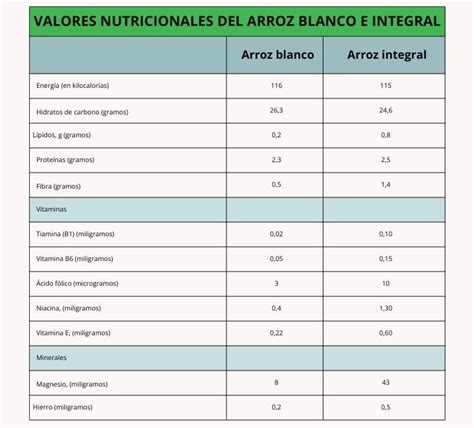 Tabla nutricional comparativa de harinas de arroz integral y blanca.