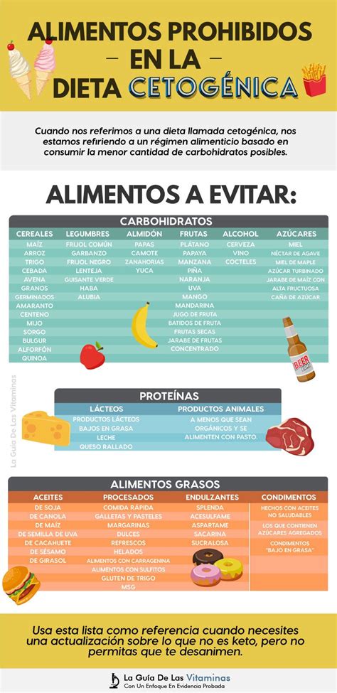 Tabla comparativa de alimentos permitidos y prohibidos en la dieta cetogénica.