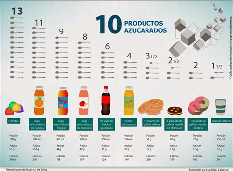 infografía sobre el contenido de azúcar en bebidas comunes