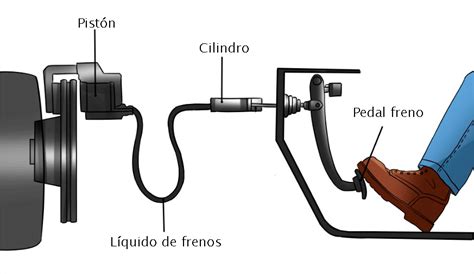 Diagrama detallado mostrando el funcionamiento del sistema de frenos de un rollator.