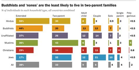 Gráfico de barras mostrando la afiliación religiosa en Estados Unidos