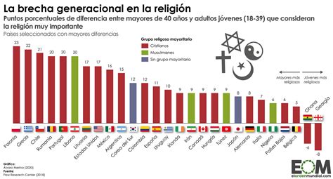 Mapa comparativo de la importancia de la religión en la vida de las personas en diferentes países
