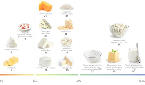 Tabla comparativa de quesos bajos en carbohidratos con sus características nutricionales.