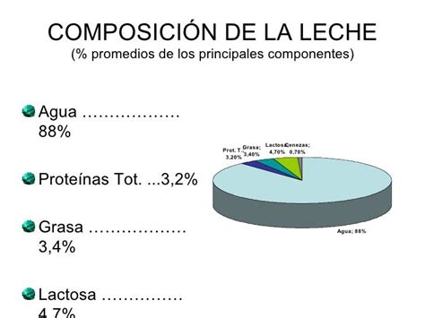 Infografía sobre la composición general de la leche, destacando sus componentes principales: agua, lactosa, grasa, proteínas, vitaminas y minerales.