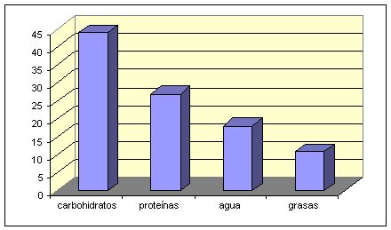 Gráfico de barras que muestra la composición porcentual de los principales componentes de la leche de vaca (agua, grasa, proteínas, lactosa, minerales).